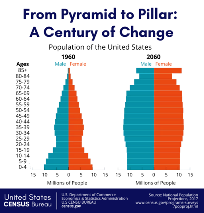 From Pyramid to Pillar - The age shift in US Population between 1960 to 2060